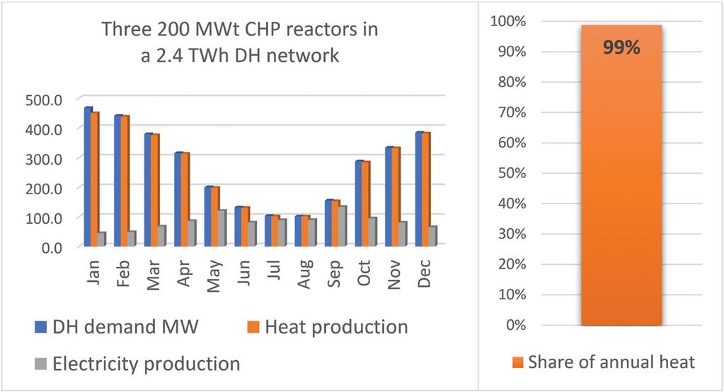 Three 200 MWt CHP reactors in a 2.4 TWh annual demand DH network To produce all of the heat demand of a 2.