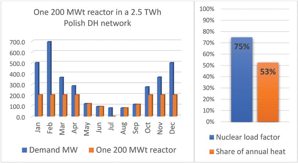 Here are two examples for a mid-sized Polish DH network. The examples have the nuclear units running at 72 % (for a set of twelve 24 MWt FinReactors) and 75 % (one 200 MWt reactor) load factors.