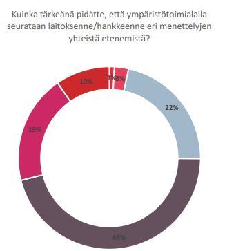 Asiakaskysely 12/2018 Suurin osa vastanneista pitää melko tärkeänä tai erittäin tärkeänän, että ympäristötoimialalla seurataan laitoksen / hankkeen