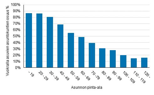 Vantaalla kasvu vuoteen 2016 verrattuna oli hieman alle 2 000 asuntokuntaa, Tampereella 2 600 ja Helsingissä lähes 4 200.