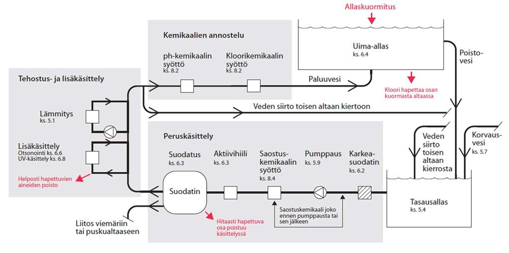 RTS 19:17 OHJE-EHDOTUS - 11 Kuva 5. Esimerkkikaavio uima-altaiden vedenkäsittelyn yleisperiaatteiden soveltamisesta. Punaisella on merkitty allaskuormitus ja sen poistaminen eri vaiheissa. 6.