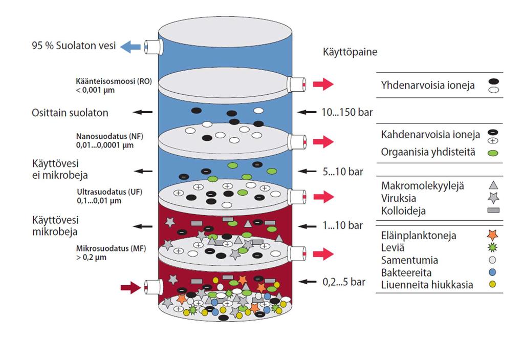 RTS 19:17 OHJE-EHDOTUS - 12 kalvosuodatusmenetelmät ultrasuodatus (UF), nanosuodatus (NF) ja käänteisosmoosi, kuva 6.