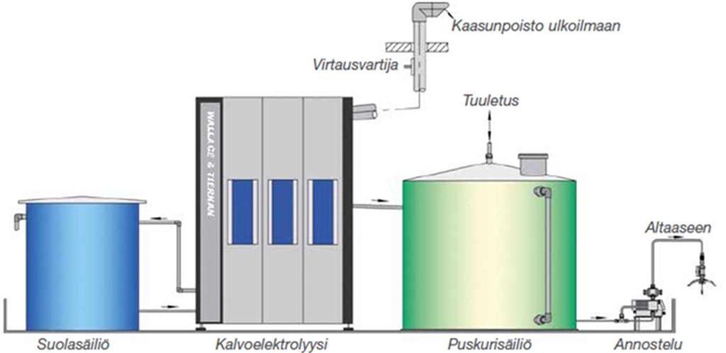 RTS 19:17 OHJE-EHDOTUS - 28 Kuva 19. Kloorielektrolyysilaitteisto. Kalsiumhypokloriitti (KHK) Kalsiumhypokloriitti nostaa ph-arvoa ja kloridipitoisuutta lievästi.