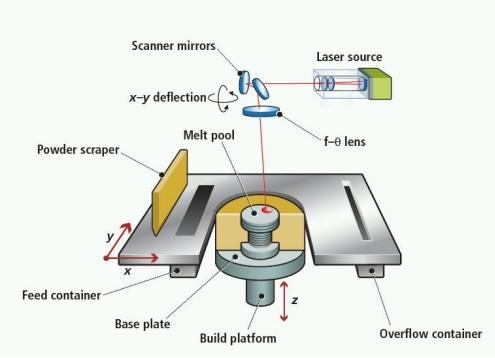 9 heat energy) metallic powder in specific places, indicated by the design made in CAD software. The metallic powder is deposited on to the bed of the build platform where the melting occurs.