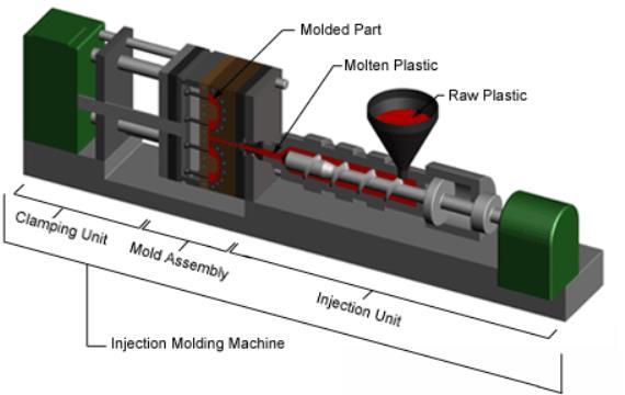 10 Injection molding (IM) The mold tool is used in the most common manufacturing method of plastic parts, injection molding (IM).