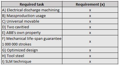 18 Requirements Ordered for ABB s property consist a two-cavity mold, 3D printed in tool steel with SLM technique and post processed with EDM.