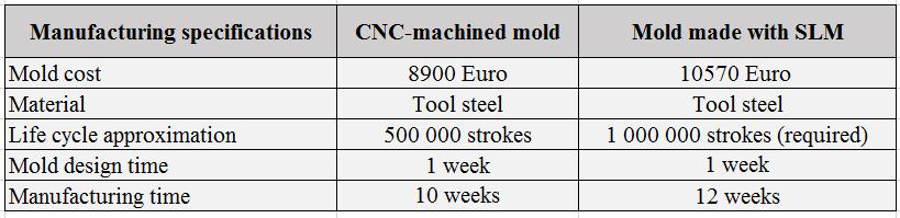 The manufacturing specifications of CNC-machined mold and 3D printed mold are compared in figure 26.