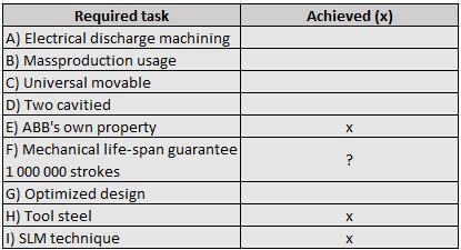 22 3D printed mold Problems in the communication chain between PM and supplier led to omitting some essential manufacturing specifications.