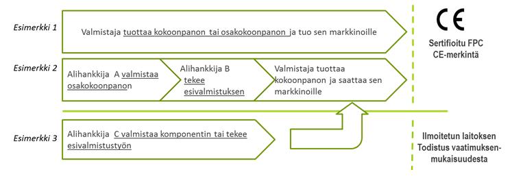 13). Kuva 3. CE-merkin kiinnittäminen tuotteisiin. (Teknologiateollisuus ry, 20