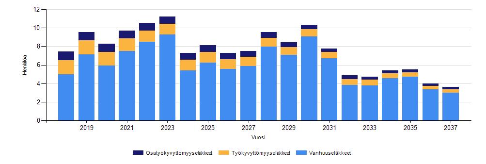 14 Vakuutettujen eläköitymisennuste Tarkasteluaika 2018 2037 Raportin kuvaus Ennusteessa kuvataan vakuutettujen arvioitu eläköityminen aikasarjana vuosittain.