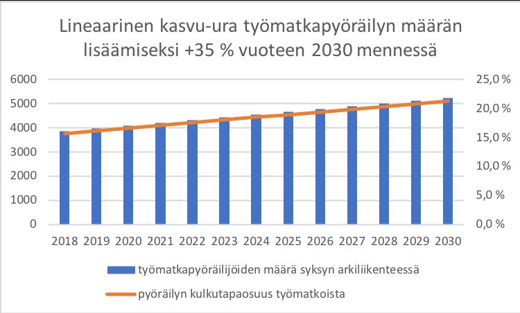 Työmatkapyöräilyn kasvu-ura tarkastelualue: