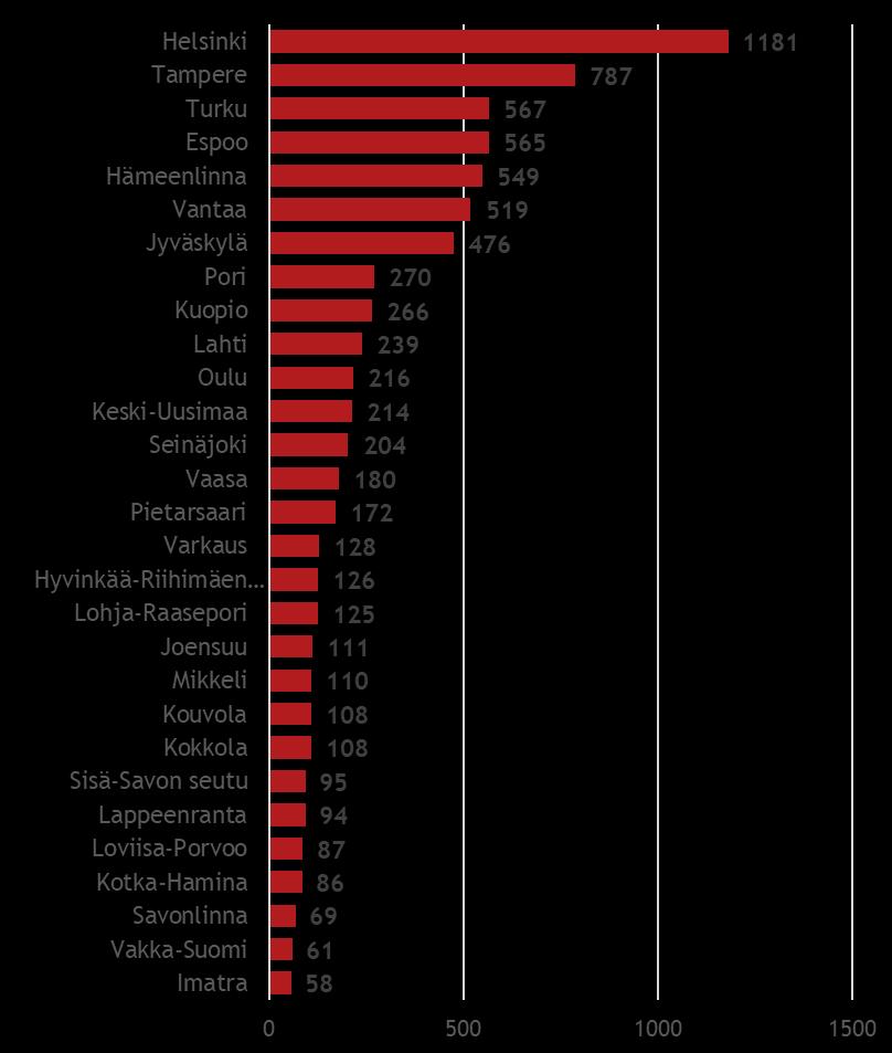 3.2 Uusyrityskeskusten kautta perustettujen uusien yritysten määrä vuonna 2018 ja muutos vuosina 2017 2018 Uusyrityskeskusten kautta perustettiin yhteensä 7771 uutta yritystä vuonna 2018.