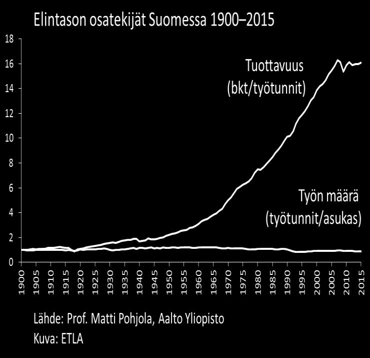 Vuoden 1860 jälkeen kasvusta 2/3 on syntynyt ideoista ja 1/3 koulutuksesta.