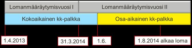 Muutos lomanmääräytymisvuoden päättymisen jälkeen ennen vuosiloman alkua Esimerkki 5 Miten 1.8.2014 alkavan loman palkka lasketaan, kun kokoaikainen kuukausipalkkainen työntekijä siirtyy 1.6.