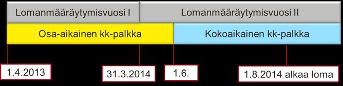 Esimerkkitapauksessa ei sovelleta kuukausipalkkaisen lomapalkan tasausta. Jos työntekijä ei ole koko kuukautta lomalla, työajalta maksetaan osakuukauden palkka (työehtosopimuksen s. 41).