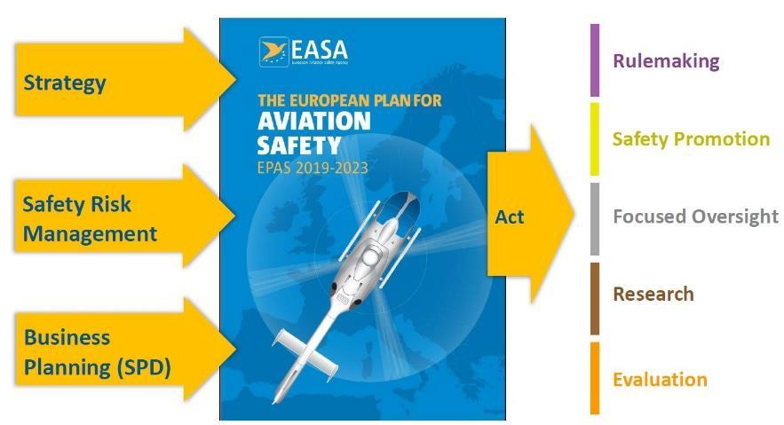 EPASin toimenpiteillä vaikutetaan ilmailun järjestelmätason ja operatiivisen tason turvallisuuteen kaupallisessa ilmakuljetuksessa ja yleisilmailussa.