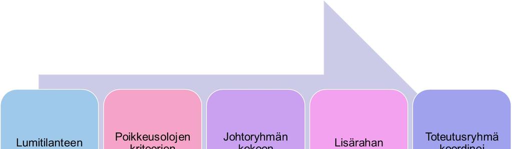 Varautuminen runsaaseen lumentuloon 3.1 Lumenpaksuuden seuraaminen ja erityistoimien käynnistäminen Katuryhmä saa lumiseuranta- ja ennustetiedot päivittäin sähköpostitse Ilmatieteenlaitokselta.