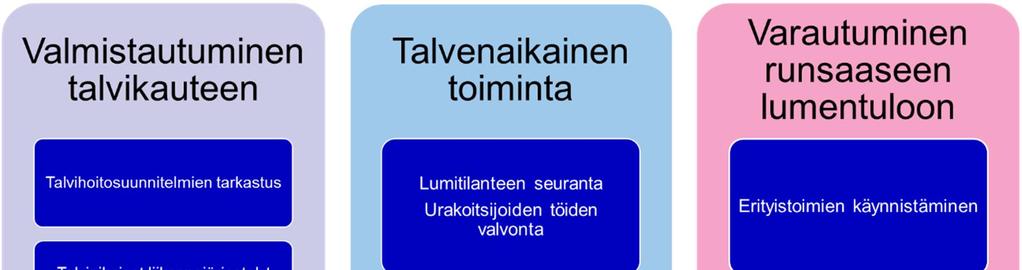 Johdanto Helsingissä on tilaaja tuottaja-organisaatio, jossa kaupunkiympäristön (KYMP) ylläpitopalvelu toimii talvihoidon tilaajana ja määrittää talvihoitotöiden toiminnalliset laatuvaatimukset.