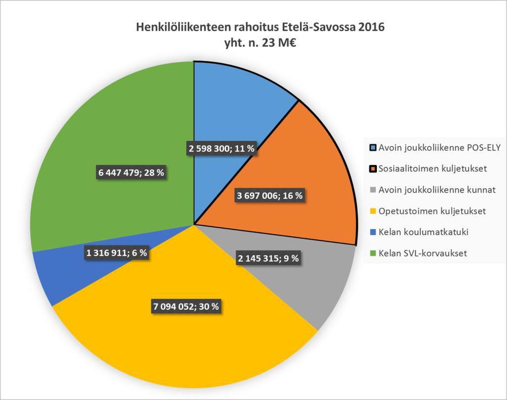 KUULUUKO TÄMÄ LIIKENNEJÄRJESTELMÄTYÖHÖN? JULKINEN SEKTORI OSTAA RUNSAASTI LIIKENNETTÄ, JOTA VOI AVATA JULKISEKSI?