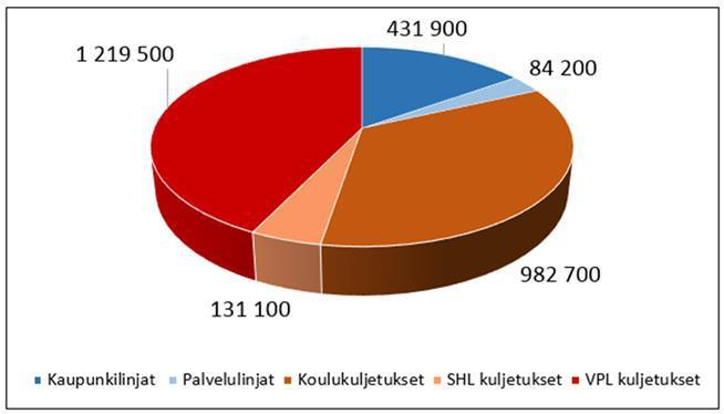 Väylät ja liikenne 2016 Lähde: Marko Tanttu: Hajanainen rakenne liikkumisen haasteena Maakuntakaavoituksen