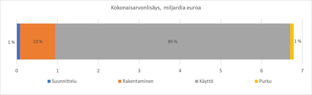 3.3 Arvonlisäys Tähän mennessä rakennetun tuulivoimasähkön kysyntä synnyttää uutta arvonlisäystä kokonaisuudessaan noin 6,7 miljardia euroa (Kuva 5-6).