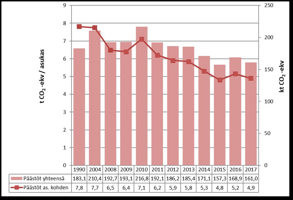 Kuvassa 20 on esitetty päästöjen kehitys yhteensä ja asukasta kohden vuosina 1990, 2004 ja 2008 2017, kun teollisuuden päästöt ovat mukana