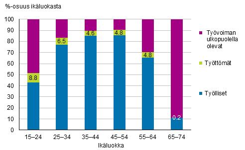 Kuvio Työttömyysasteet ikäryhmittäin vuosina 1994, % Kuvio 8 Työllisten, työttömien ja työvoiman ulkopuolella olevien osuudet ikäluokasta vuonna, % 23 Työvoiman määrän kasvu jatkui Vuonna Suomen