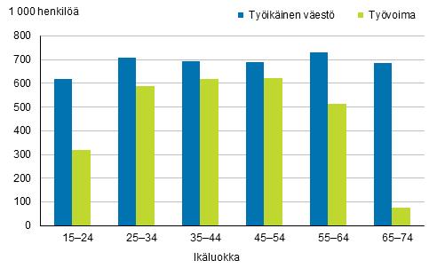 Kuvio 9 Työikäinen väestö ja työvoima ikäryhmittäin vuonna 24 Uusien alle vuoden kestäneiden työsuhteiden määrä kasvoi vuonna Määräaikaisuus edelleen yleisempää naisilla kuin miehillä Suomessa oli