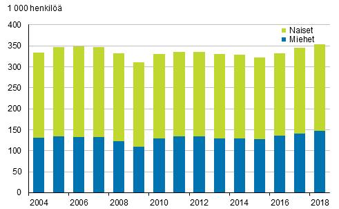 palkansaajien lukumäärä kasvoi 18 000 henkilöllä edellisvuodesta Kuvio 10 Määräaikaisessa työsuhteessa olevat palkansaajat sukupuolen mukaan vuosina 2004, 1 4-vuotiaat Vuonna palkansaajien kaikista