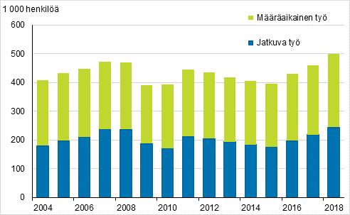 Kuvio 11 Määräaikaisten osuus palkansaajista sukupuolen mukaan vuosina 2004, 1 4-vuotiaat, % Kaksi kolmasosaa määräaikaisista palkansaajista halusi pysyvää työtä Vuonna oli 363 000 määräaikaisessa