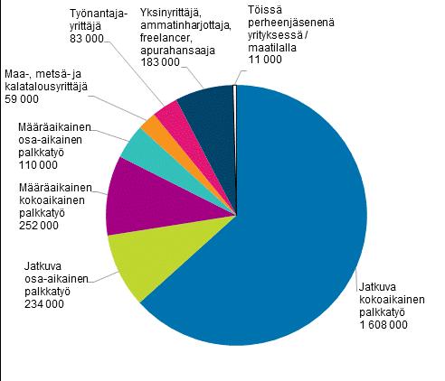 Kuvio 1 Työllisten erilaiset työnteon muodot vuonna, 1 4-vuotiaat Kymmenesosa 1 4-vuotiaista työllisistä teki kokoaikatyötä määräaikaisessa työsuhteessa palkansaajana Osa-aikatyötä määräaikaisena