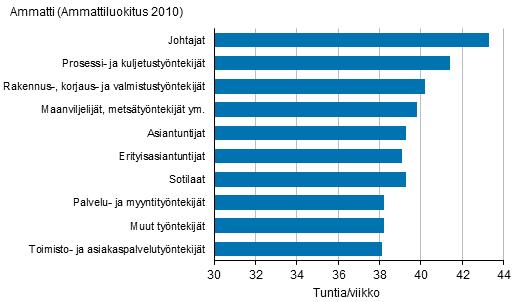 Kuvio 18 Kokoaikatyötä tekevien palkansaajien säännöllinen viikkotyöaika päätyössä ammatin mukaan vuonna, 1 4-vuotiaat 34 Palkansaajien tehty vuosityöaika pysyi lähes ennallaan Palkansaajien tehty