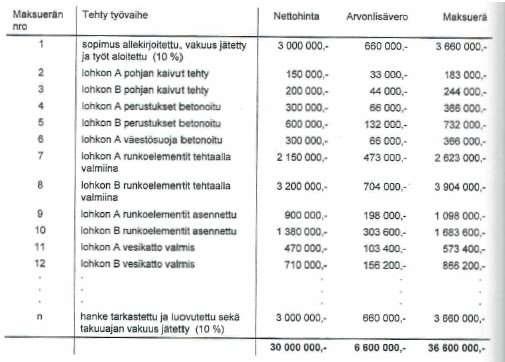3.2.2 Maksuerätaulukko Maksuerätaulukko (taulukko 5) määrittää urakan maksamisperusteet tilaajan ja pääurakoitsijan välillä sekä pääurakoitsijan ja aliurakoitsijan välillä.