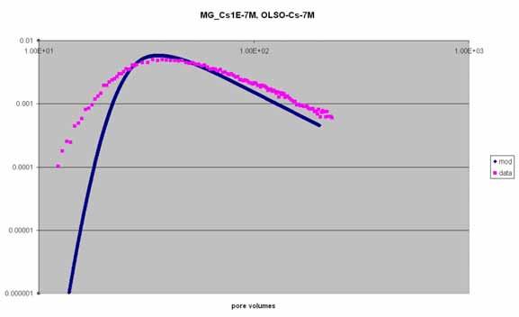 34 Table 5.1. Sorption site densities on the fracture surfaces (mobile cells). Site Site density/(mol/l) X.6 Xa.1 Xb.15 Table 5.2. Sorption site densities in the matrix (stagnant volume).