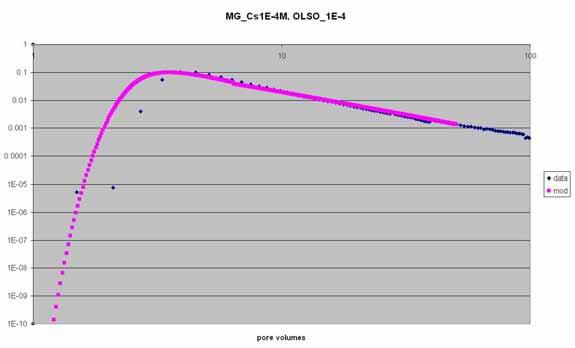 on mica gneiss column, flow rate.9 μl/min. Figure 5-5.