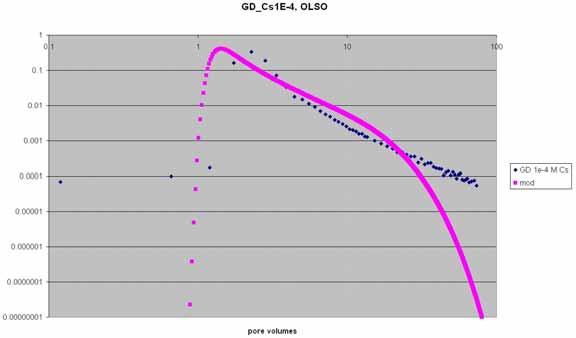 on granodiorite column, flow rate.9 μl/min. Figure 5-8.
