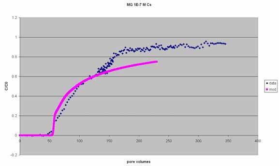 38 5.3.4 Breakthrough of cesium in OL-SO-conditioned fractures Mica gneiss The model was further tested by modelling the breakthrough front of Cs in OL-SOconditioned fractures.