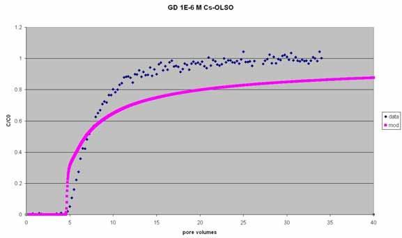 column, 1*1-6 M Cs-OL-SO solution; flow rate 2.5 μl/min.