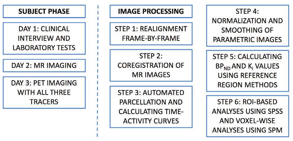 Materials and methods 37 For one HC subject who lacked an appropriate [ 11 C]carfentanil scan, a fourth frame of [ 11 C]MADAM scanning was used as a reference frame.