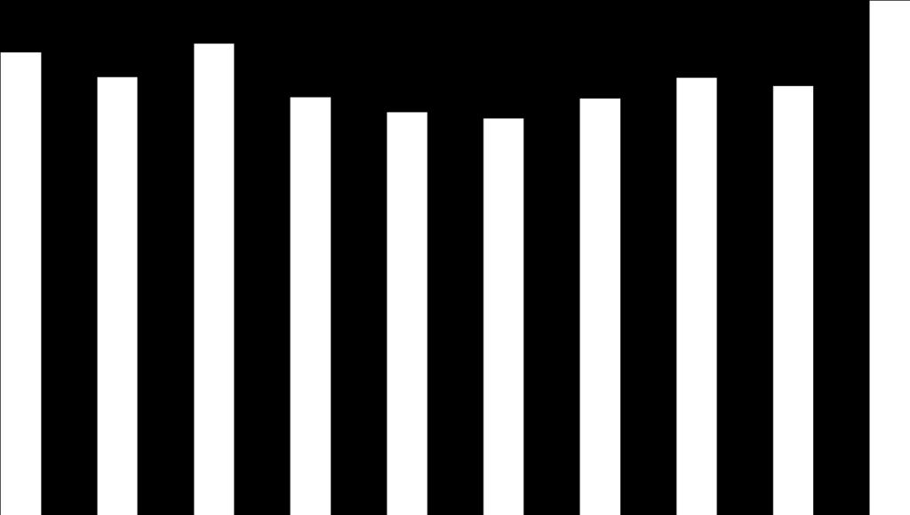 Suhteellinen velkaantuneisuus 19 80 75 70 65 60 55 50 45 40 35 30 25 20 15 10 5 0 73,2 67,1 65,8 62,3 59,4 62,2 61,0