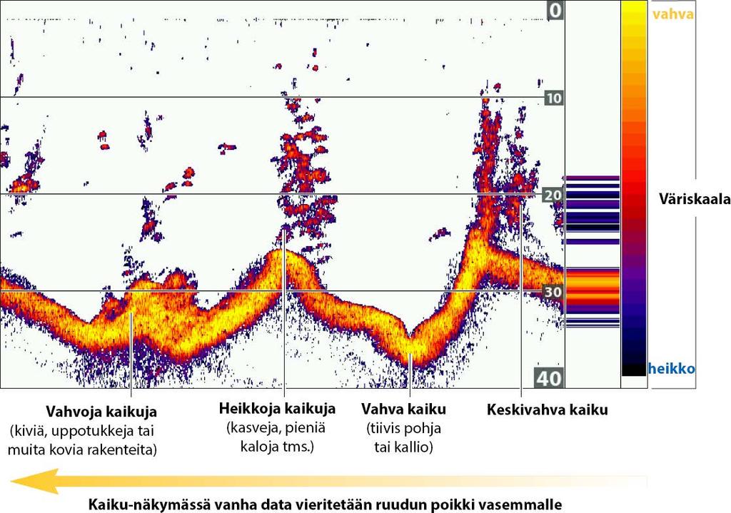 KAIKULUOTAINRUUDUN TULKINTA JA NÄYTÖN ASETUKSET Voit tarvittaessa muokata kaikuluotaimen datan esitysmuotoa eri näkymissä.