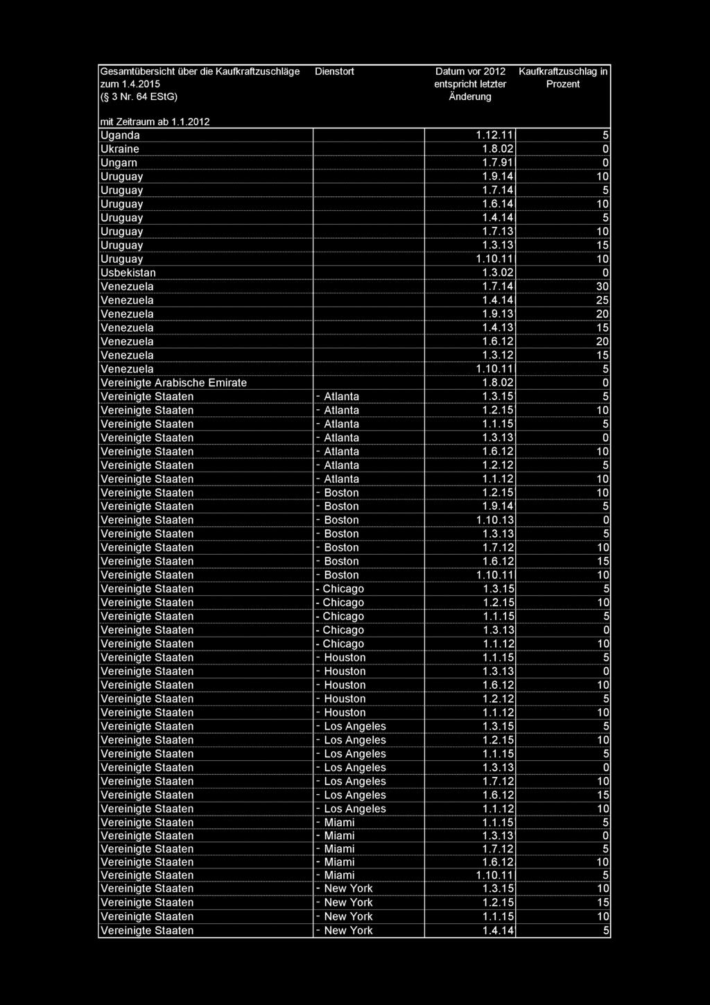 Uganda 1.12.11 Ukraine 1.8.2 Ungarn 1.7.91 jcmi 1.6.14 1.7.13 Tili Usbektan 1.3.2 Venezuela Venezuela Venezuela Venezuela Venezuela Venezuela 1.3.12 Venezuela 1.1.11 Vereinigte rabche Emirate tlanta tlanta 1.