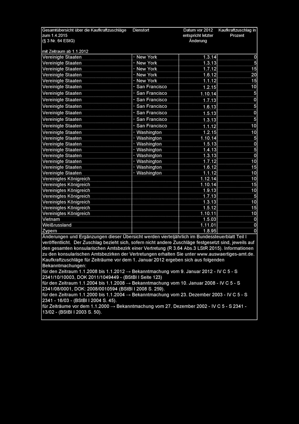 Weißrussland 1.2.1 1..13 1.7.13 1..12 1.1.11 1..3 1.11.1 1.8.9 Zypern en und Ergänzungen dieser Übersicht werden vierteljährlich im Bundessteuerblatt Teil I verffentlicht.