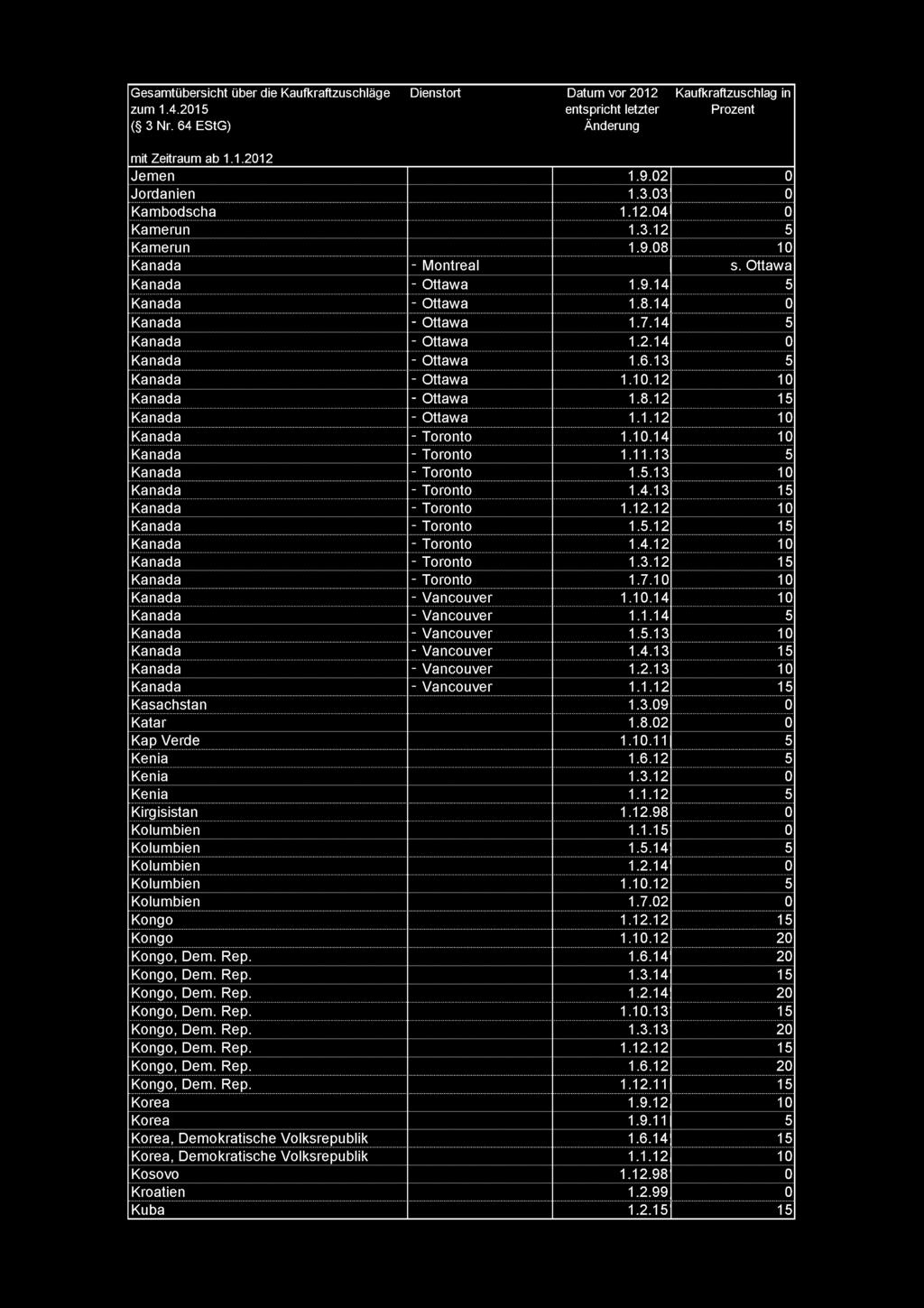 Jemen 1.9.2 Jordanien 1.3.3 Kambodscha 1.12.4 Kamerun i"3^i2 Kamerun 1.9.8 1 Montreal s. Ottawa Ottawa Ottawa i!8^i4 Ottawa Ottawa 1.2.14 Ottawa Ottawa 1.1.12 i Ottawa 1 Ottawa i i 1.11.13 1.