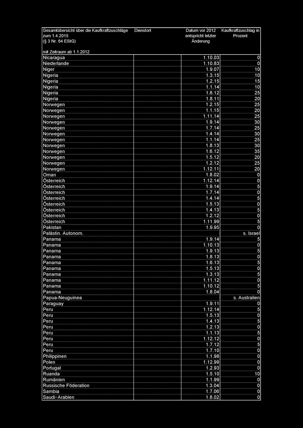 Nicaragua 1.1.3 Niederlande 1.1.83 Niger 1.9.7 1 Nigeria 1 Nigeria 1.2.1 1 Nigeria 1.1.14 1 Nigeria Nigeria 1.8.11 2 1.2.1 2 1.11.14 3 1.4.14 3 1.1.14 3 3 1..12 2 1.12.11 2 Oman 1.8.2 sterreich sterreich sterreich sterreich 1.