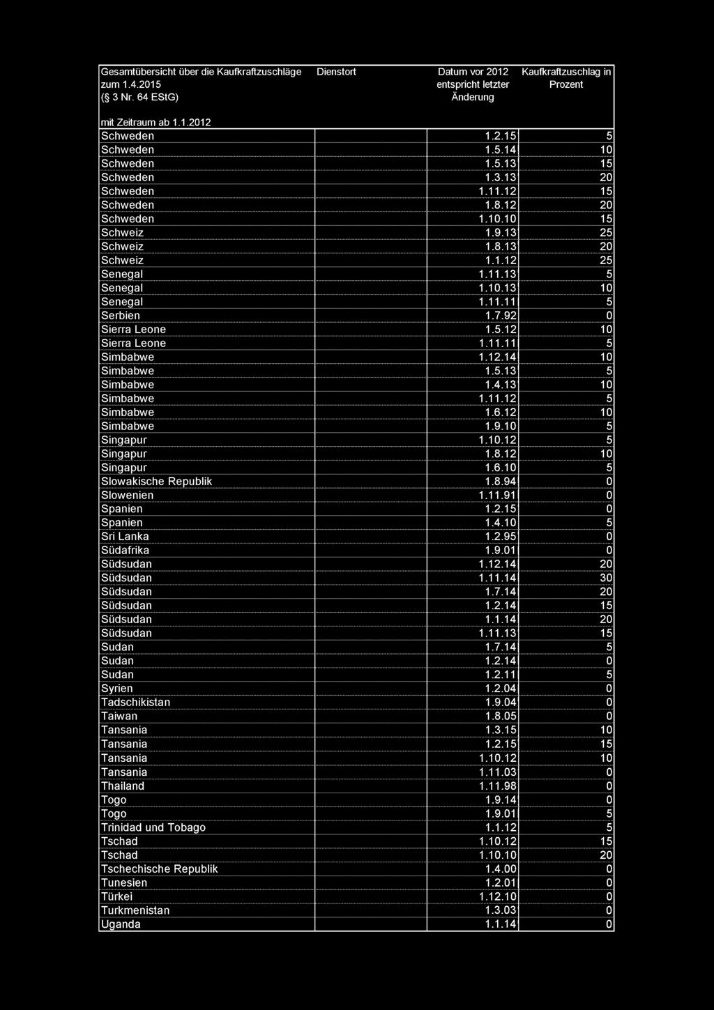 Schweden 1.2.1 Schweden 1..14 Schweden 1..13 Schweden i^3"l3 Schweden 1.11.12 Schweden Schweden TToT Schweiz Schweiz Schweiz TT"12 Senegal 1.11.13 Senegal 1.1.13 Senegal TTTTT Serbien 1.7.
