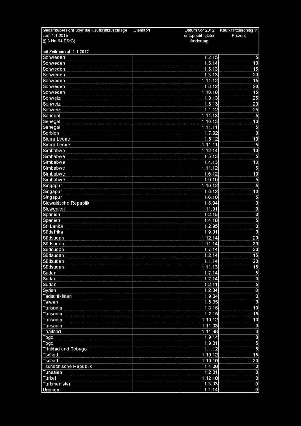 Schweden 1.2.1 Schweden 1..14 Schweden 1..13 Schweden i^3"l3 Schweden 1.11.12 Schweden Schweden TToT Schweiz Schweiz Schweiz TT"12 Senegal 1.11.13 Senegal 1.1.13 Senegal TTTTT Serbien 1.7.