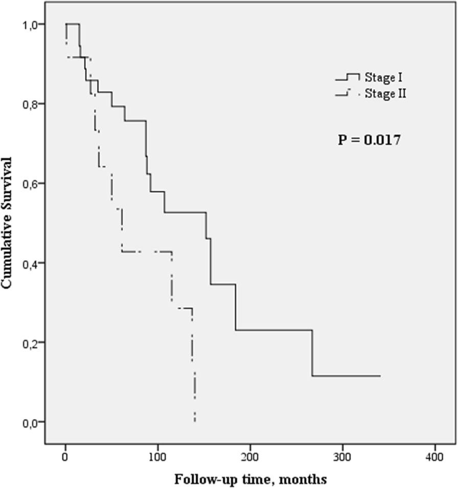 Nurmi et al. BMC Pulmonary Medicine (2017) 17:16 Page 5 of 9 Table 3 Course of disease and survival of the patients with RA-ILD GAP / ILD-GAP stage I (n = 39/76.5%) GAP / ILD-GAP stage II (n = 12/23.