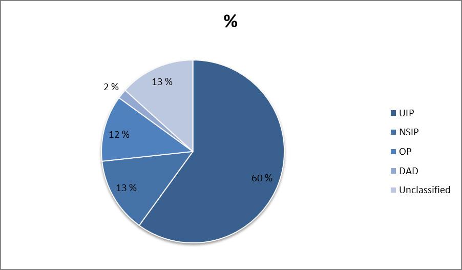 40 Figure 9. Final diagnoses after the re-classification of the HRCTs, with the consideration of the histological and clinical data.