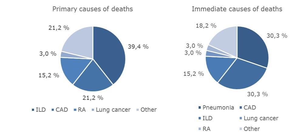47 0.001). Comorbidities were divided equally in non-smokers and ever-smokers, except for COPD (p<0.001). 5.